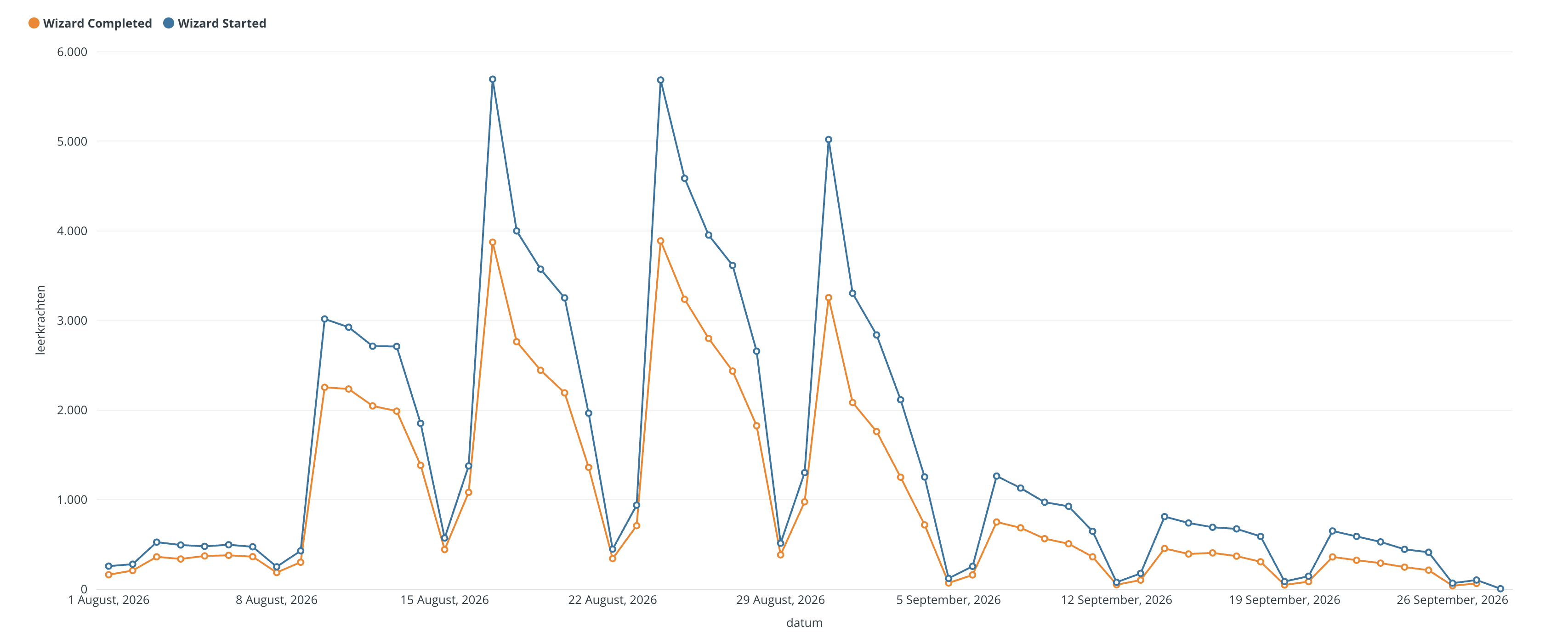 Line chart of daily starts and completions from August to September 2026, with three peaks of over 5,000 starts in mid, late and end of August